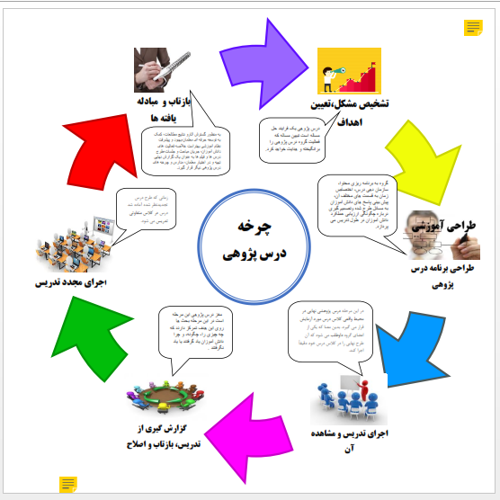 چرخه درس پژوهی